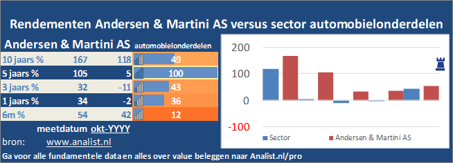 koersgrafiek/><br></div>De voorbije 8 maanden (januari 2020 tot augustus 2020), waren verliesgevend voor de beleggers, het aandeel  verloor  ruim 9 procent. </p><p class=